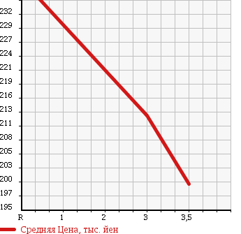 Аукционная статистика: График изменения цены ISUZU Исузу  ELF Эльф  2006 4800 NKR81AN CHILLING REFRIGERATOR в зависимости от аукционных оценок