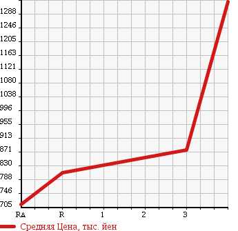 Аукционная статистика: График изменения цены ISUZU Исузу  ELF Эльф  2005 4800 NKR81AN DUMP в зависимости от аукционных оценок
