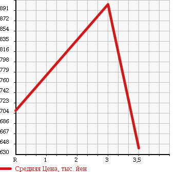 Аукционная статистика: График изменения цены ISUZU Исузу  ELF Эльф  2006 4800 NKR81AN DUMP в зависимости от аукционных оценок