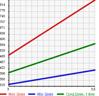 Аукционная статистика: График изменения цены ISUZU Исузу  ELF Эльф  2005 4800 NKR81AN HIGH PLACE OPERATION CAR в зависимости от аукционных оценок
