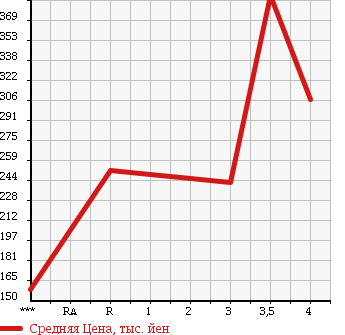 Аукционная статистика: График изменения цены ISUZU Исузу  ELF Эльф  2006 4800 NKR81AN HIGH PLACE OPERATION CAR в зависимости от аукционных оценок