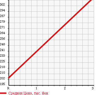 Аукционная статистика: График изменения цены ISUZU Исузу  ELF Эльф  2006 4800 NKR81AN REFRIGERATOR в зависимости от аукционных оценок