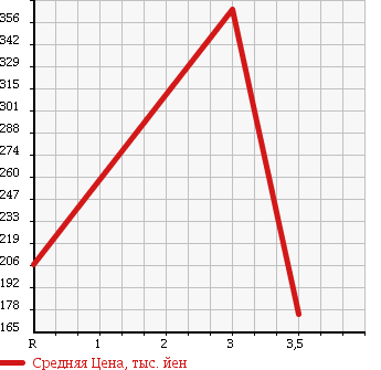 Аукционная статистика: График изменения цены ISUZU Исузу  ELF Эльф  2005 4800 NKR81AN VAN в зависимости от аукционных оценок
