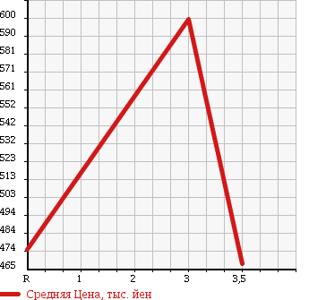 Аукционная статистика: График изменения цены ISUZU Исузу  ELF Эльф  2006 4800 NKR81AR в зависимости от аукционных оценок