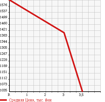 Аукционная статистика: График изменения цены ISUZU Исузу  ELF Эльф  2006 4800 NKR81AR CRANE ATTACHING в зависимости от аукционных оценок