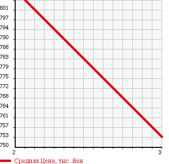 Аукционная статистика: График изменения цены ISUZU Исузу  ELF Эльф  2006 4800 NKR81AR CRANE CAR в зависимости от аукционных оценок