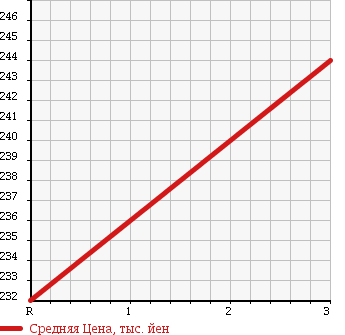 Аукционная статистика: График изменения цены ISUZU Исузу  ELF Эльф  2002 4800 NKR81E в зависимости от аукционных оценок