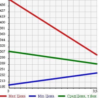Аукционная статистика: График изменения цены ISUZU Исузу  ELF Эльф  2003 4800 NKR81E в зависимости от аукционных оценок