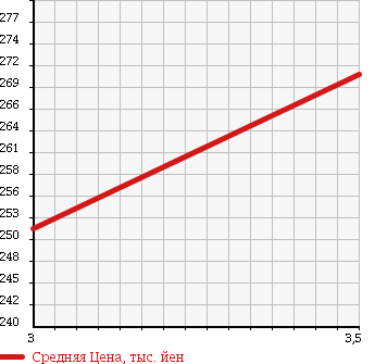 Аукционная статистика: График изменения цены ISUZU Исузу  ELF Эльф  2004 4800 NKR81E в зависимости от аукционных оценок