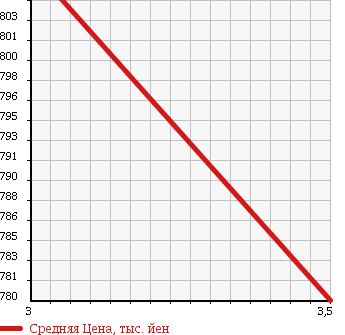Аукционная статистика: График изменения цены ISUZU Исузу  ELF Эльф  2002 4800 NKR81E3N HIGH PLACE OPERATION CAR в зависимости от аукционных оценок