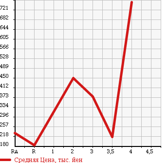 Аукционная статистика: График изменения цены ISUZU Исузу  ELF Эльф  2003 4800 NKR81EA в зависимости от аукционных оценок