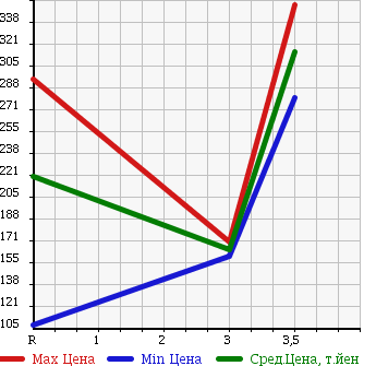 Аукционная статистика: График изменения цены ISUZU Исузу  ELF Эльф  2004 4800 NKR81EA в зависимости от аукционных оценок