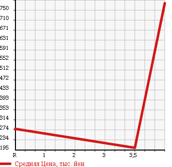Аукционная статистика: График изменения цены ISUZU Исузу  ELF Эльф  2003 4800 NKR81EA 2t в зависимости от аукционных оценок
