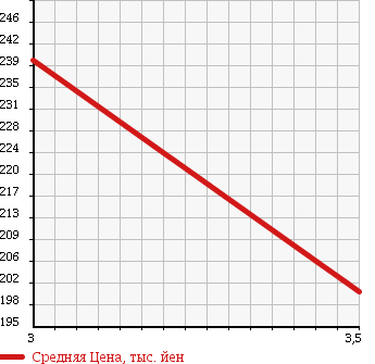 Аукционная статистика: График изменения цены ISUZU Исузу  ELF Эльф  2004 4800 NKR81EA 2t в зависимости от аукционных оценок