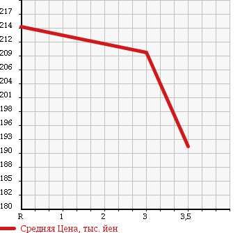 Аукционная статистика: График изменения цены ISUZU Исузу  ELF Эльф  2003 4800 NKR81EAV в зависимости от аукционных оценок