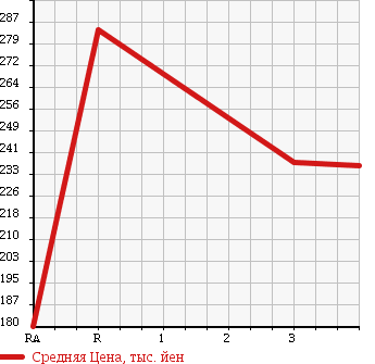 Аукционная статистика: График изменения цены ISUZU Исузу  ELF Эльф  2004 4800 NKR81EAV в зависимости от аукционных оценок