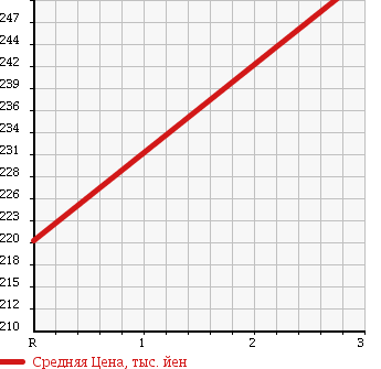 Аукционная статистика: График изменения цены ISUZU Исузу  ELF Эльф  2003 4800 NKR81EAV ALUMINUM VAN 2T в зависимости от аукционных оценок