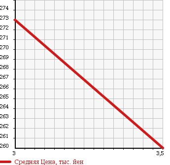 Аукционная статистика: График изменения цены ISUZU Исузу  ELF Эльф  2004 4800 NKR81EAV VAN в зависимости от аукционных оценок