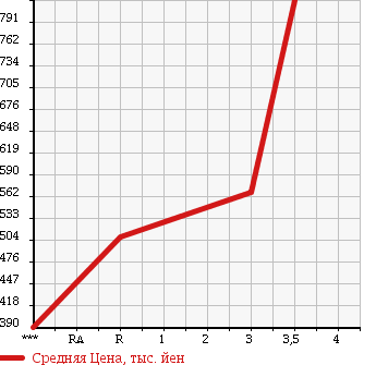 Аукционная статистика: График изменения цены ISUZU Исузу  ELF Эльф  2003 4800 NKR81ED в зависимости от аукционных оценок