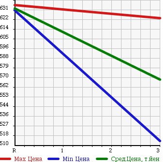 Аукционная статистика: График изменения цены ISUZU Исузу  ELF Эльф  2002 4800 NKR81ED DUMP в зависимости от аукционных оценок