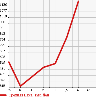 Аукционная статистика: График изменения цены ISUZU Исузу  ELF Эльф  2003 4800 NKR81ED DUMP в зависимости от аукционных оценок