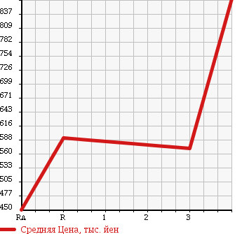 Аукционная статистика: График изменения цены ISUZU Исузу  ELF Эльф  2004 4800 NKR81ED DUMP в зависимости от аукционных оценок