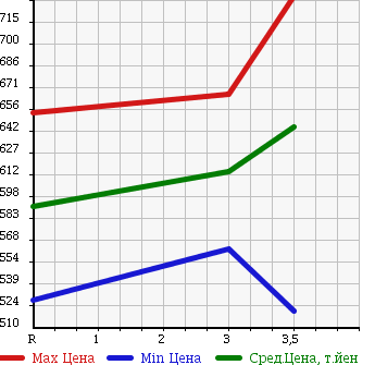 Аукционная статистика: График изменения цены ISUZU Исузу  ELF Эльф  2004 4800 NKR81ED DUMP 2T в зависимости от аукционных оценок
