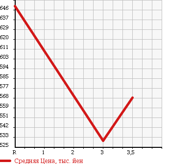 Аукционная статистика: График изменения цены ISUZU Исузу  ELF Эльф  2004 4800 NKR81ED DUMP 3T в зависимости от аукционных оценок