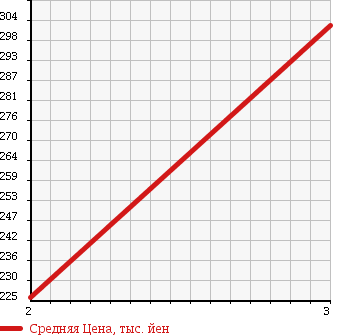 Аукционная статистика: График изменения цены ISUZU Исузу  ELF Эльф  2002 4800 NKR81EP HIGH PLACE OPERATION CAR в зависимости от аукционных оценок