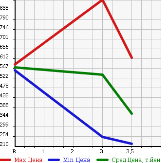 Аукционная статистика: График изменения цены ISUZU Исузу  ELF Эльф  2004 4800 NKR81EP HIGH PLACE OPERATION CAR в зависимости от аукционных оценок
