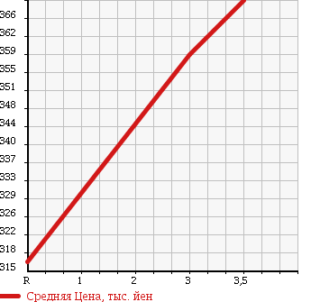 Аукционная статистика: График изменения цены ISUZU Исузу  ELF Эльф  2004 4800 NKR81LAR в зависимости от аукционных оценок