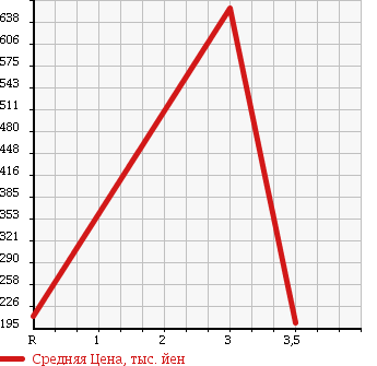 Аукционная статистика: График изменения цены ISUZU Исузу  ELF Эльф  2004 4800 NKR81N в зависимости от аукционных оценок