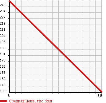 Аукционная статистика: График изменения цены ISUZU Исузу  ELF Эльф  2006 4800 NKR81N в зависимости от аукционных оценок