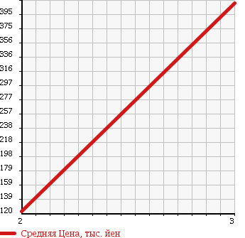 Аукционная статистика: График изменения цены ISUZU Исузу  ELF Эльф  2006 4800 NKS81A 4WD в зависимости от аукционных оценок