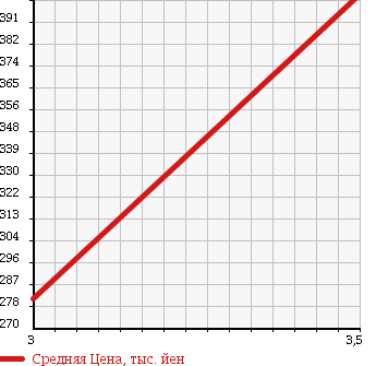 Аукционная статистика: График изменения цены ISUZU Исузу  ELF Эльф  2006 4800 NKS81AN HIGH PLACE OPERATION CAR в зависимости от аукционных оценок