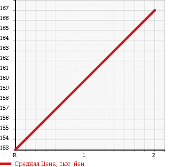 Аукционная статистика: График изменения цены ISUZU Исузу  ELF Эльф  2003 4800 NKS81EAV в зависимости от аукционных оценок