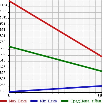 Аукционная статистика: График изменения цены ISUZU Исузу  ELF Эльф  2005 4800 NPR81AN в зависимости от аукционных оценок