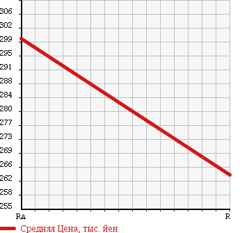 Аукционная статистика: График изменения цены ISUZU Исузу  ELF Эльф  2007 4800 NPR81AN в зависимости от аукционных оценок