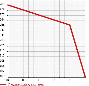 Аукционная статистика: График изменения цены ISUZU Исузу  ELF Эльф  2005 4800 NPR81AN CHILLING REFRIGERATOR в зависимости от аукционных оценок