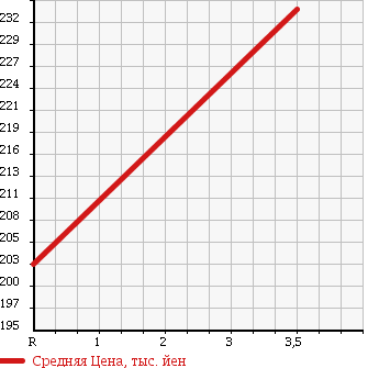 Аукционная статистика: График изменения цены ISUZU Исузу  ELF Эльф  2006 4800 NPR81AN CHILLING REFRIGERATOR 2T в зависимости от аукционных оценок