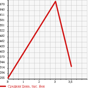 Аукционная статистика: График изменения цены ISUZU Исузу  ELF Эльф  2005 4800 NPR81AR в зависимости от аукционных оценок