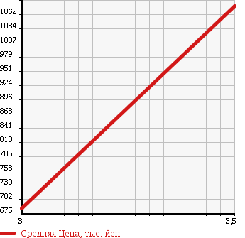 Аукционная статистика: График изменения цены ISUZU Исузу  ELF Эльф  2006 4800 NPR81AR FLAT DECK в зависимости от аукционных оценок