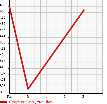 Аукционная статистика: График изменения цены ISUZU Исузу  ELF Эльф  2004 4800 NPR81LAV ALUMINUM VAN в зависимости от аукционных оценок