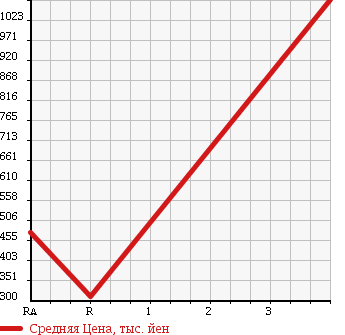 Аукционная статистика: График изменения цены ISUZU Исузу  ELF Эльф  2004 4800 NPR81LR в зависимости от аукционных оценок