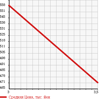 Аукционная статистика: График изменения цены ISUZU Исузу  ELF Эльф  2003 4800 NPR81LV в зависимости от аукционных оценок