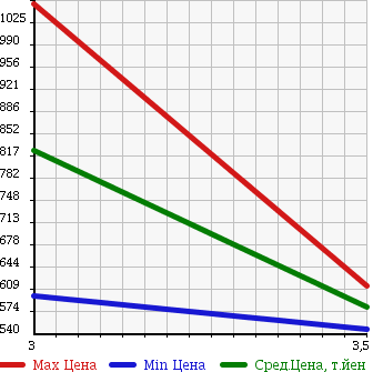 Аукционная статистика: График изменения цены ISUZU Исузу  ELF Эльф  2004 4800 NPR81LV в зависимости от аукционных оценок