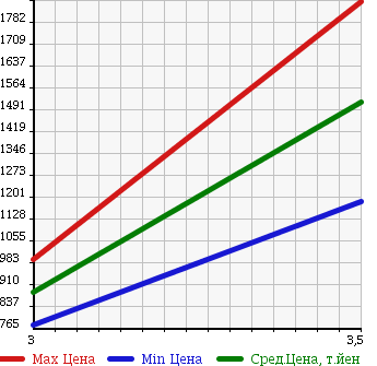 Аукционная статистика: График изменения цены ISUZU Исузу  ELF Эльф  2005 4800 NPR81N WING в зависимости от аукционных оценок
