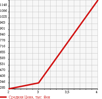 Аукционная статистика: График изменения цены ISUZU Исузу  ELF Эльф  2005 4800 NPR81R в зависимости от аукционных оценок