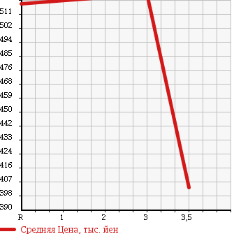 Аукционная статистика: График изменения цены ISUZU Исузу  ELF Эльф  2006 4800 NPR81R 4t в зависимости от аукционных оценок