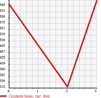 Аукционная статистика: График изменения цены ISUZU Исузу  ELF Эльф  2003 4980 NPR72GDR в зависимости от аукционных оценок